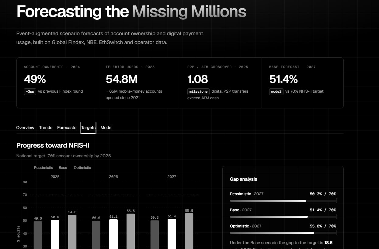 Ethiopia Financial Inclusion Forecasting System preview